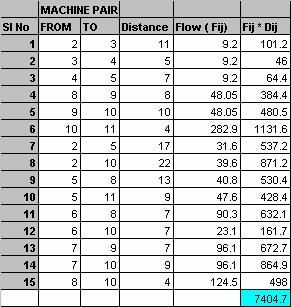 使用圖論（Foulds 和 Robinsons 方法）進(jìn)行案例研究的流程*距離評(píng)估圖表